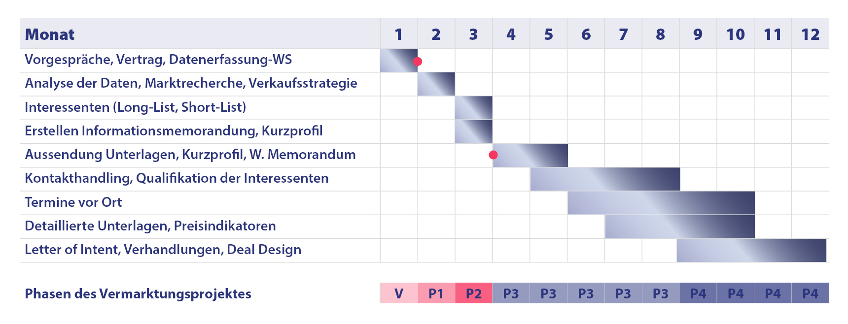 Phasen und durchschnittliche Dauer eines Unternehmensverlaufs